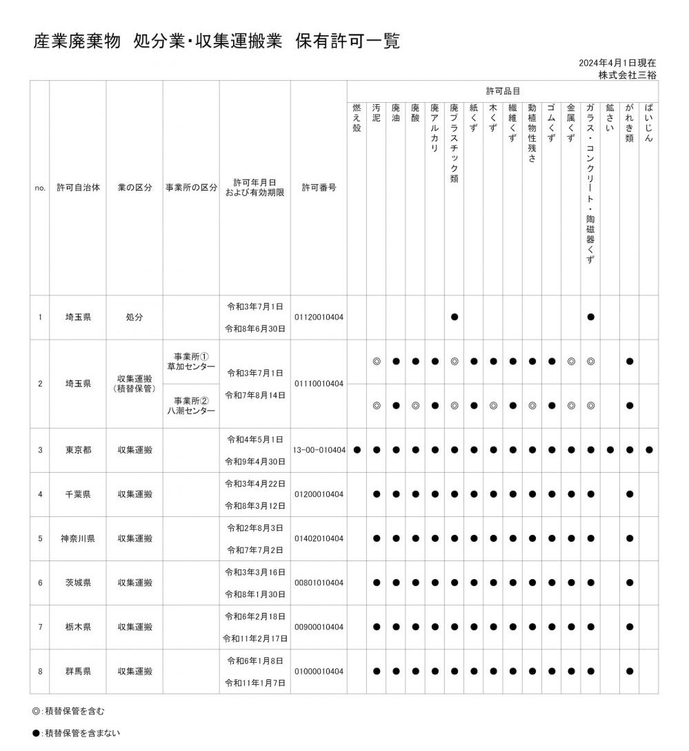 産業廃棄物 処分業・収集運搬業 保有許可一覧